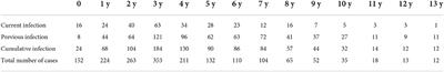 A combined antibody and DNA assay for EBV infection in children